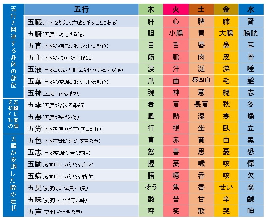 五行について | 漢方サロン活眞堂薬局